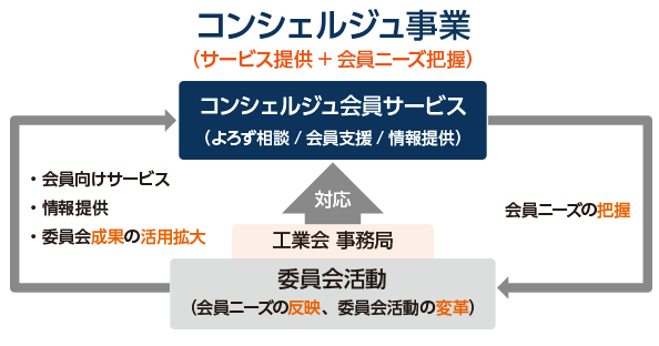 コンシェルジュ事業