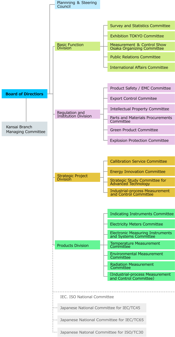 Organization Chart of Committee