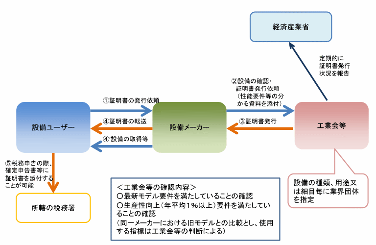 証明書発行の手順