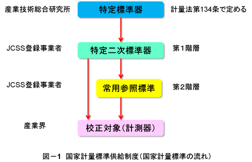 JCSS 国家計量標準供給制度