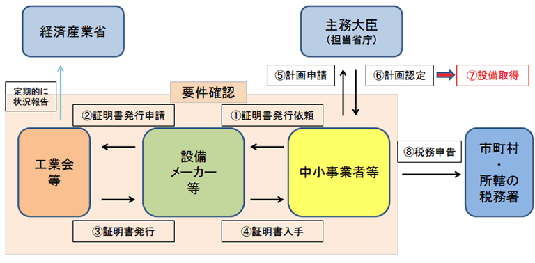 証明書発行手順