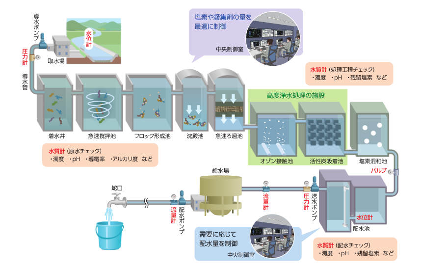 高度処理浄水場の工程と電気計測器