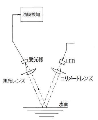 油膜検知器