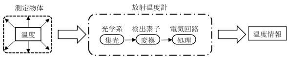 放射温度計の構成