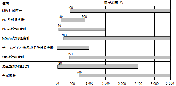 放射温度計の測定可能な温度範囲