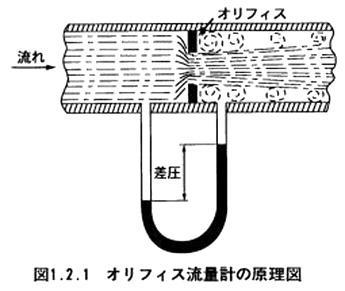 オリフィス流量計の原理図