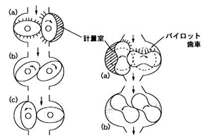 回転子形容積流量計の原理図（オーバル歯車形とルーツ形）