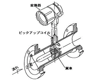 タービン流量計（軸流式）の原理図