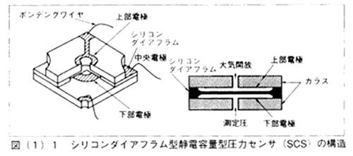 シリコンダイアフラム型静電容量型圧力センサ（SCS）の構造