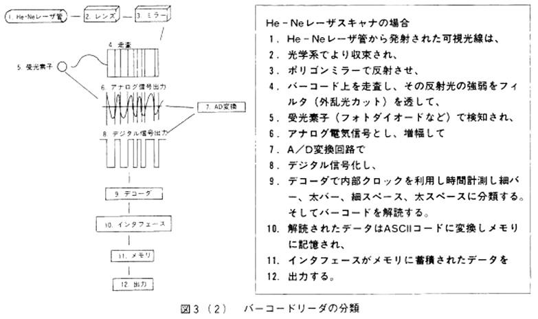 バーコードリーダの分類（He-Neレーザスキャナの例）