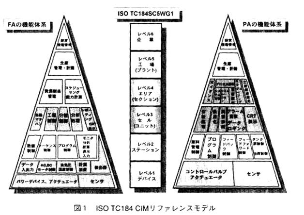 ISO TC184 CIMリファレンスモデル