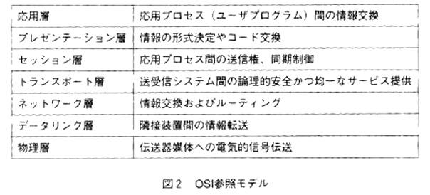 OSI参照モデル