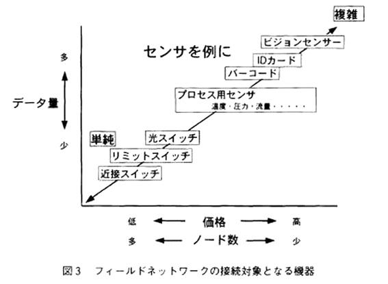 フィールドネットワークの接続対象となる機器