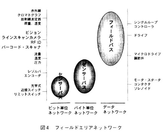 フィールドエリアネットワーク