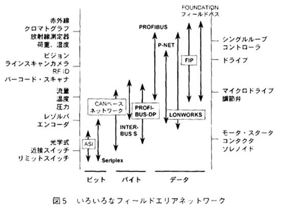 いろいろなフィールドエリアネットワーク