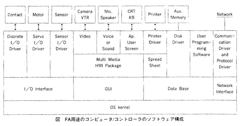 FA用途のコンピュータ／コントローラのソフトウェア構成
