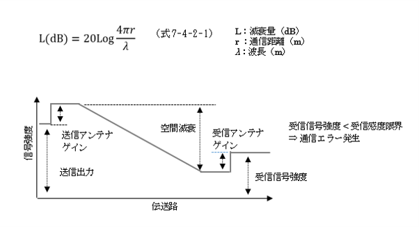 空間減衰と通信エラーの関係