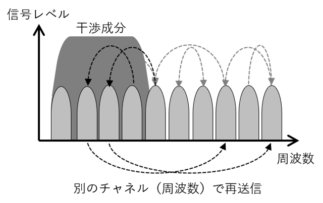 周波数ホッピング機能の概要