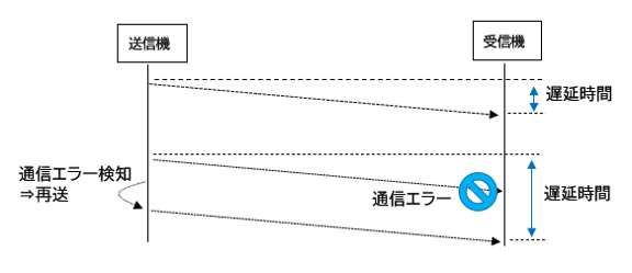 遅延時間