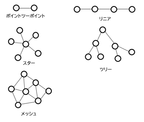 代表的なネットワークトポロジー