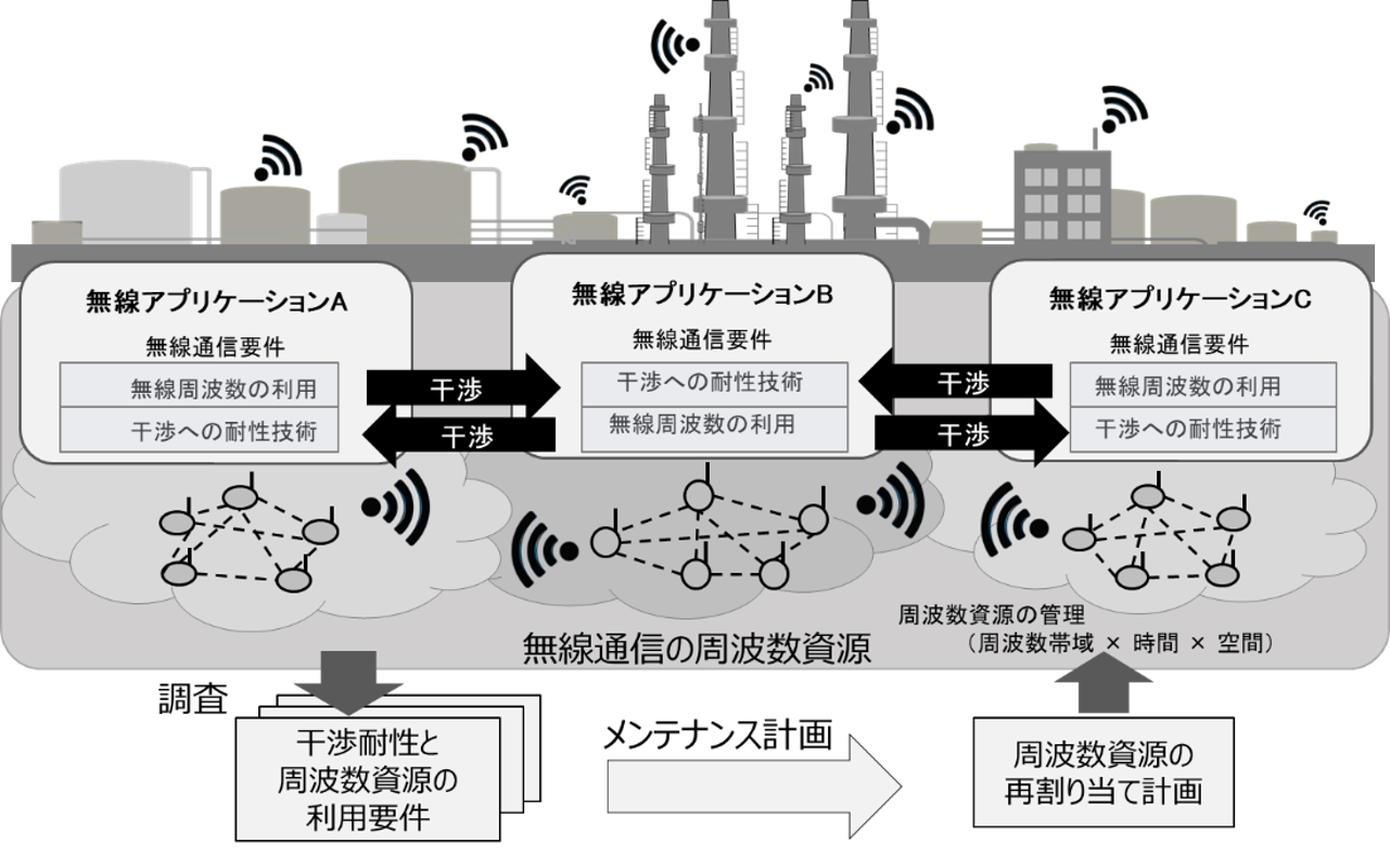 共存管理コンセプトモデル