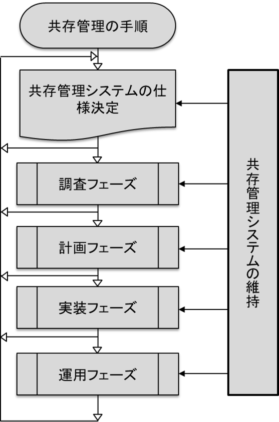 共存管理の手順