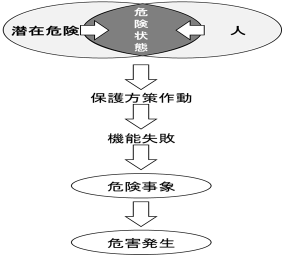 潜在危険とリスクの関係図