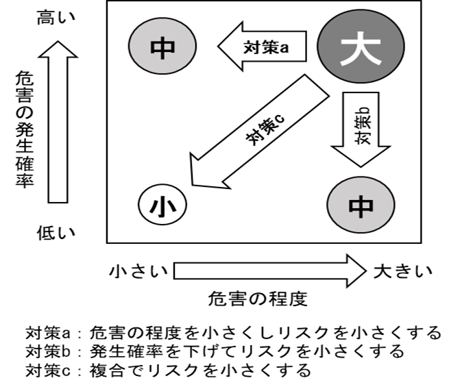 リスク低減の概念図