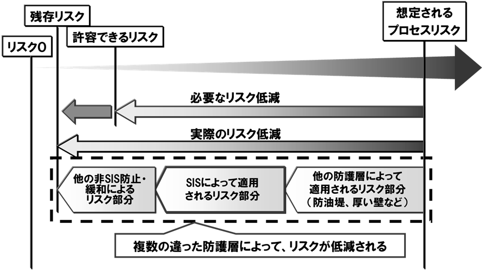 多層防御によるリスク低減概念図