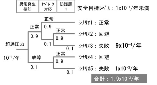 防護層一つによるリスク低減