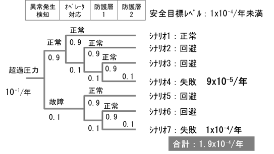 防護層二つによるリスク低減