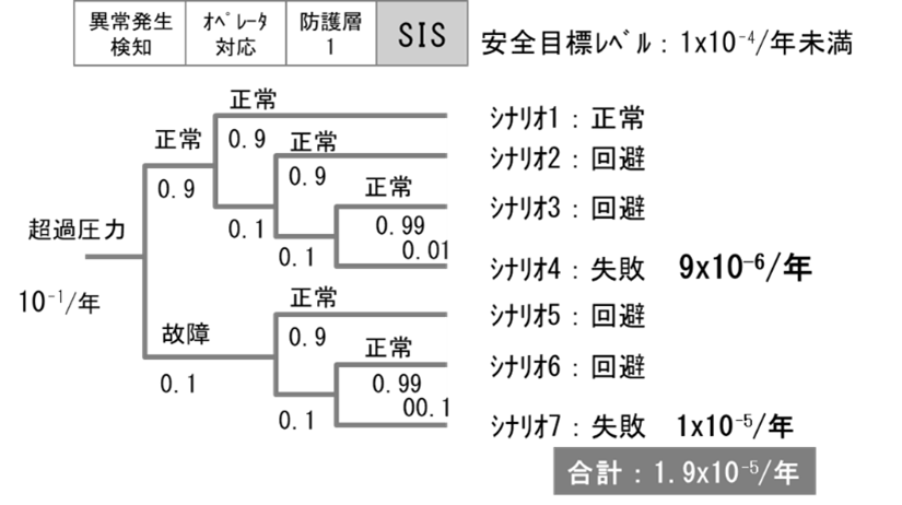 SISを導入したリスク低減