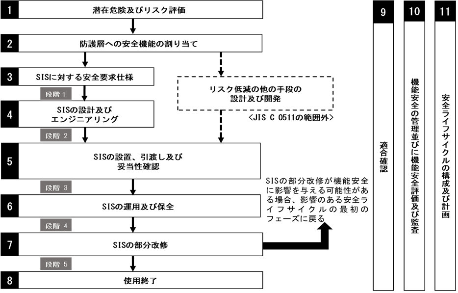 SIS安全ライフサイクル及び機能安全評価の段階
