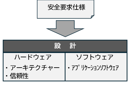 SISの設計