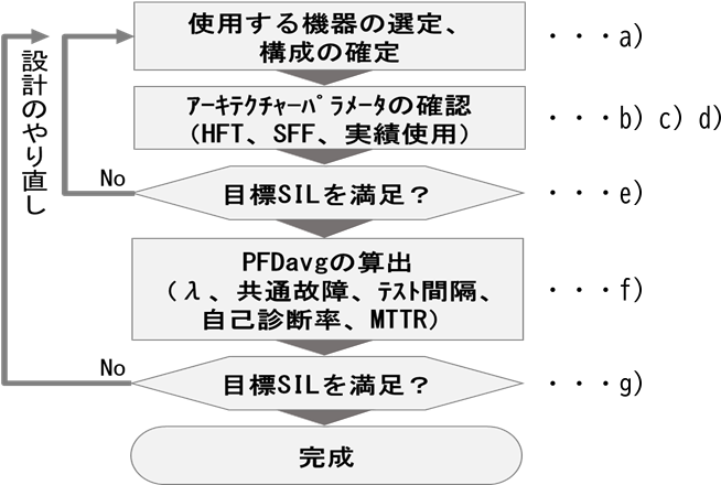 ハードウェア設計の手順