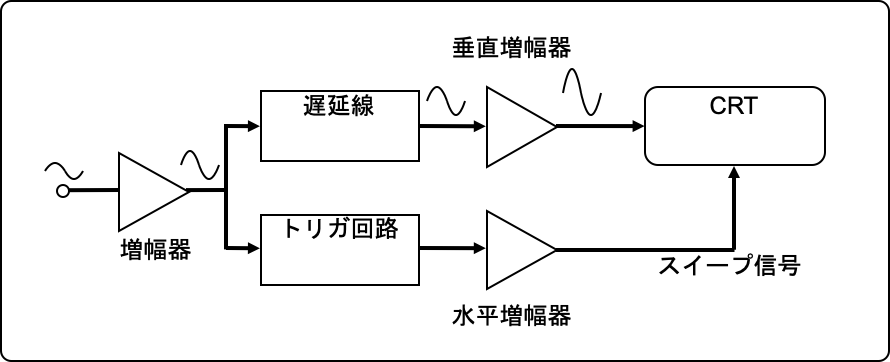 アナログオシロスコープの構成