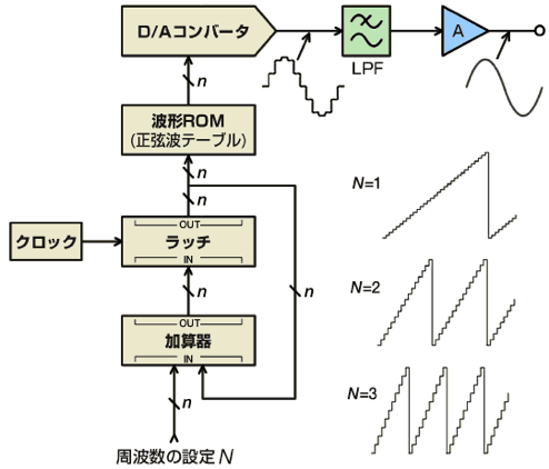 DDSの原理