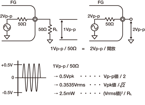 負荷インピーダンス50Ωまたは開放時の電圧