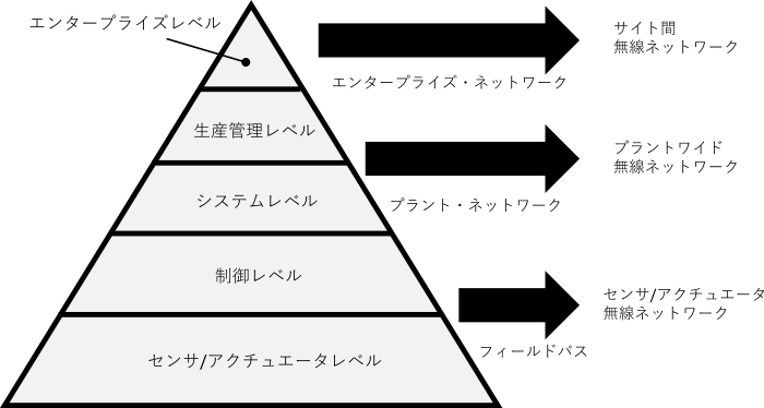 工場内の各種無線ネットワーク