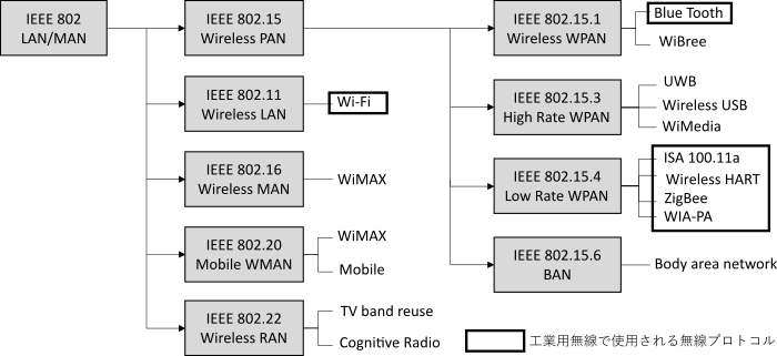 IEEE 802 規格階層