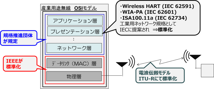 OSIモデルと工業用無線の標準化の関係
