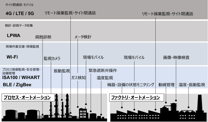 無線通信方式と工場でのユースケース