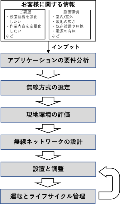 工業用無線の導入フロー