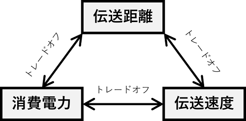 機能要件のトレードオフの例