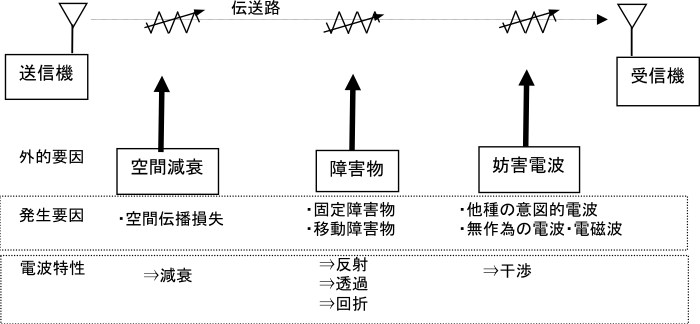 無線通信の伝送路における通信エラーの外的要因