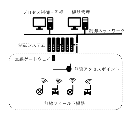 工業用無線システムの構成