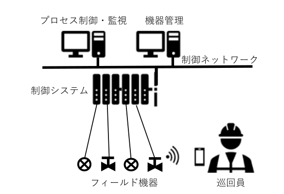 無線端末を利用したフィールド・メンテナンスの効率化