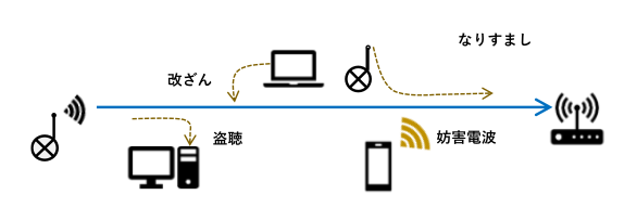 無線ネットワークのセキュリティの脅威