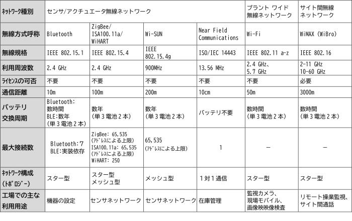 無線ネットワーク/無線規格とユースケースの比較