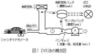 CVS法の概念図